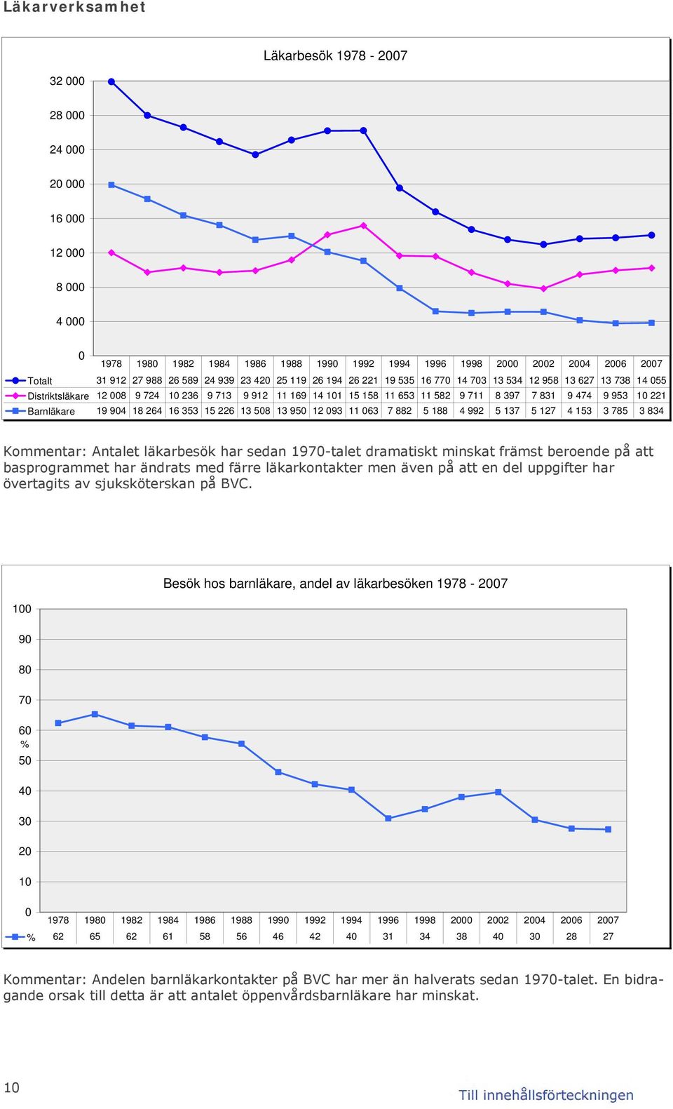 13 95 12 93 11 63 7 882 5 188 4 992 5 137 5 127 4 153 3 785 3 834 Kommentar: Antalet läkarbesök har sedan 197-talet dramatiskt minskat främst beroende på att basprogrammet har ändrats med färre