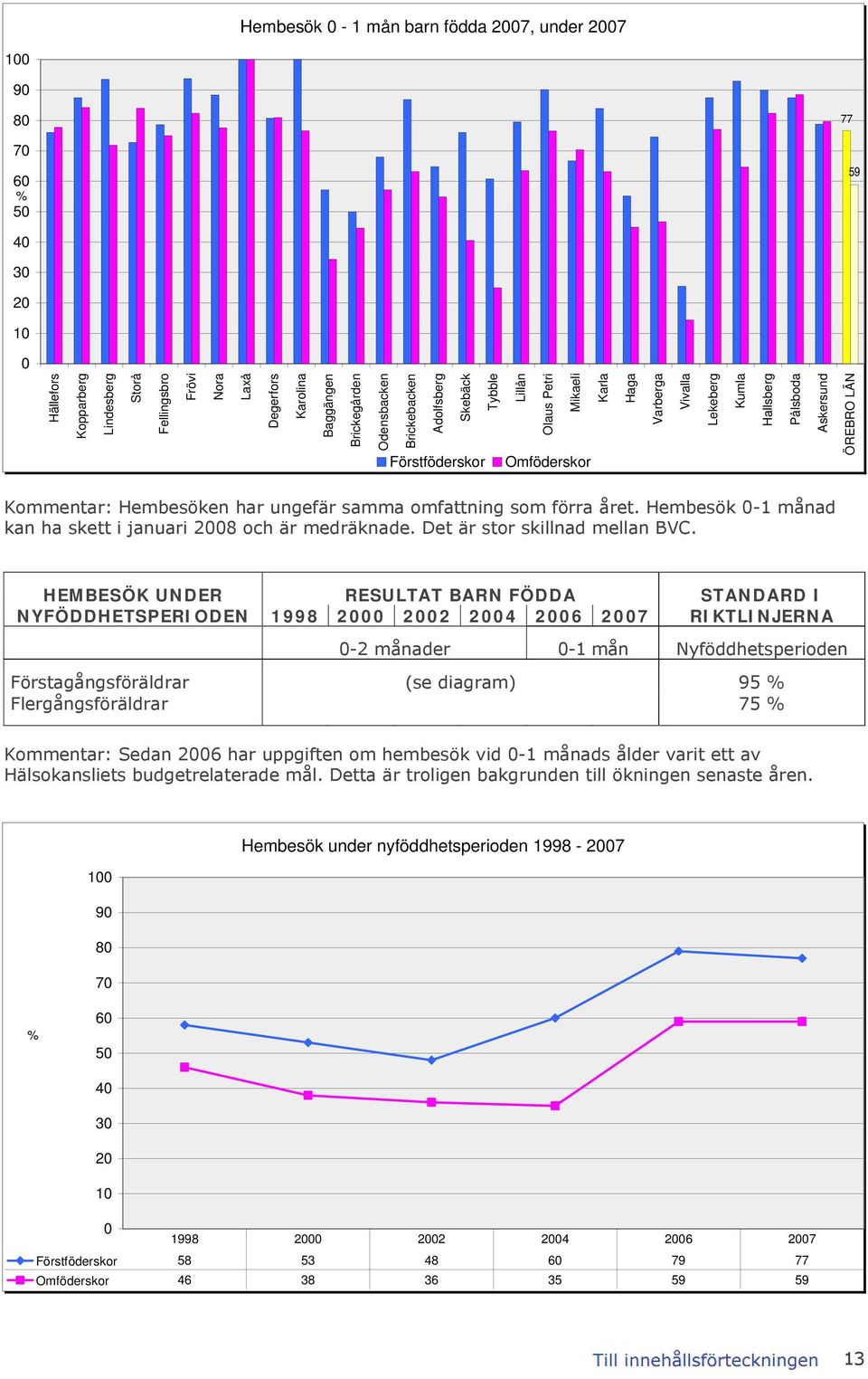 HEMBESÖK UNDER RESULTAT BARN FÖDDA STANDARD I NYFÖDDHETSPERIODEN 1998 2 22 24 26 27 RIKTLINJERNA -2 månader -1 mån Nyföddhetsperioden Förstagångsföräldrar (se diagram) 95 Flergångsföräldrar 75