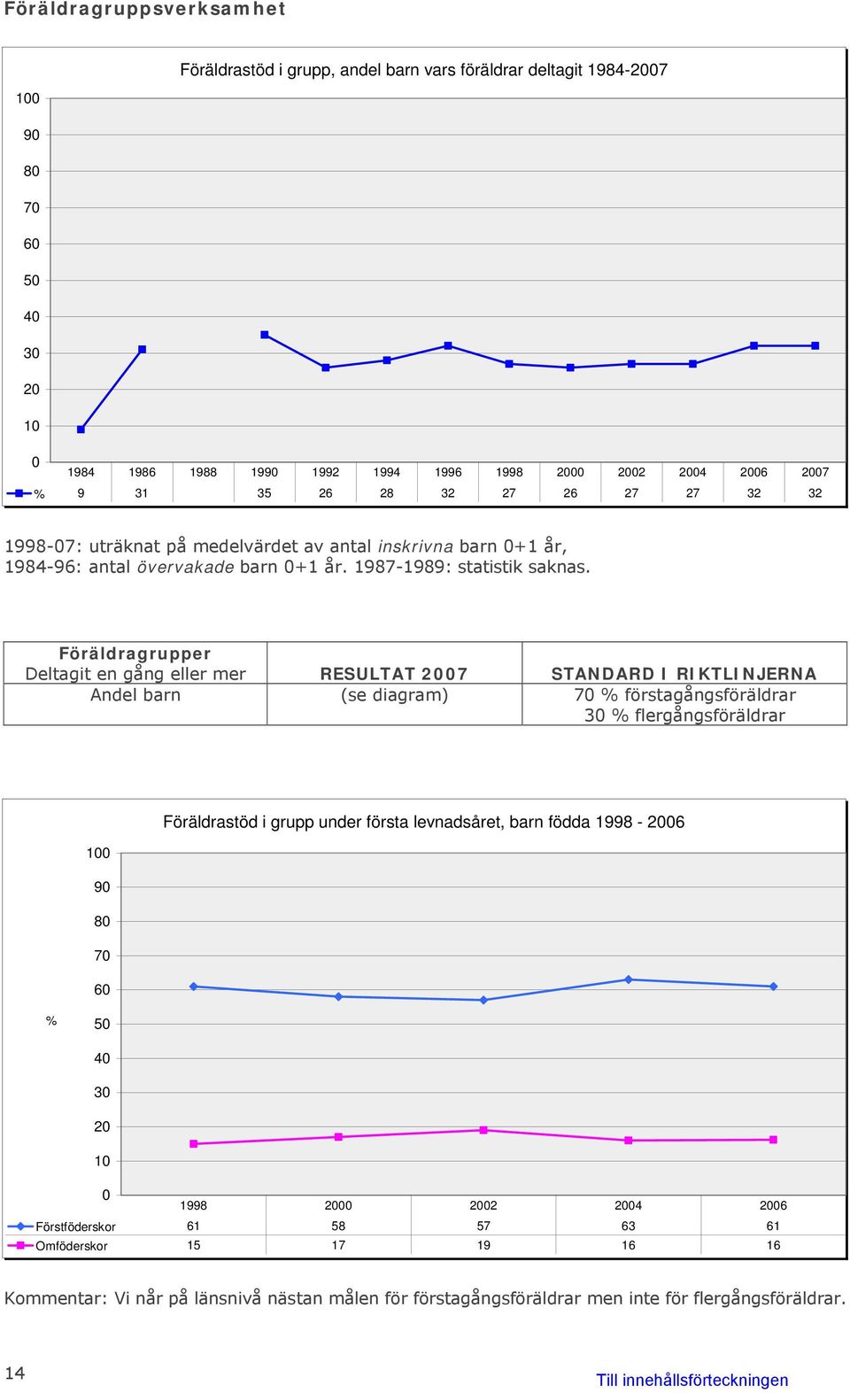er Deltagit en gång eller mer RESULTAT 27 STANDARD I RIKTLINJERNA Andel barn (se diagram) 7 förstagångsföräldrar 3 flergångsföräldrar Föräldrastöd i g rupp under första levnadsåret,