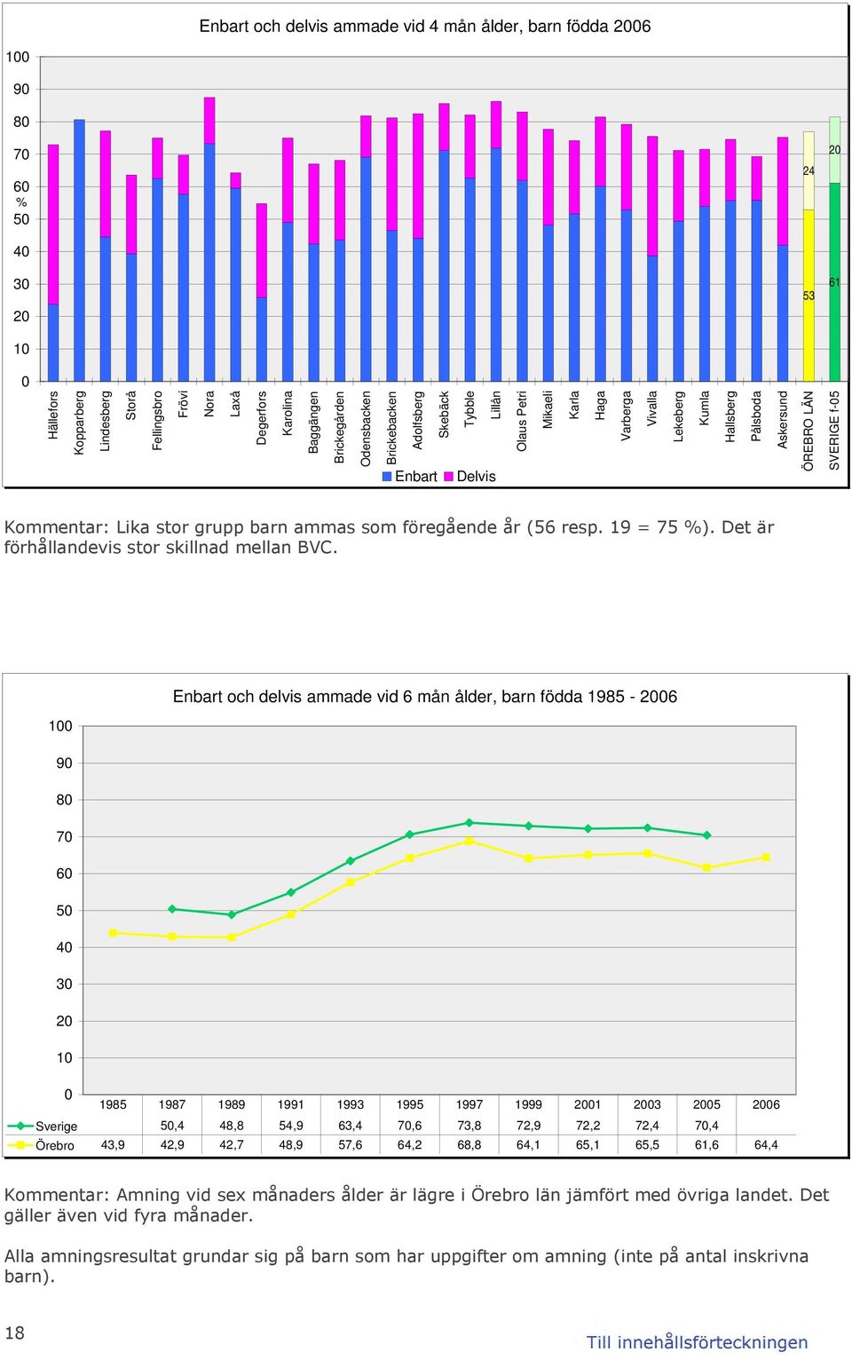 Enbart och delvis ammade vid 6 mån ålder, barn födda 1985-26 1 9 8 7 6 5 4 3 2 1 1985 1987 1989 1991 1993 1995 1997 1999 21 23 25 26 Sverige 5,4 48,8 54,9 63,4 7,6 73,8 72,9 72,2 72,4 7,4