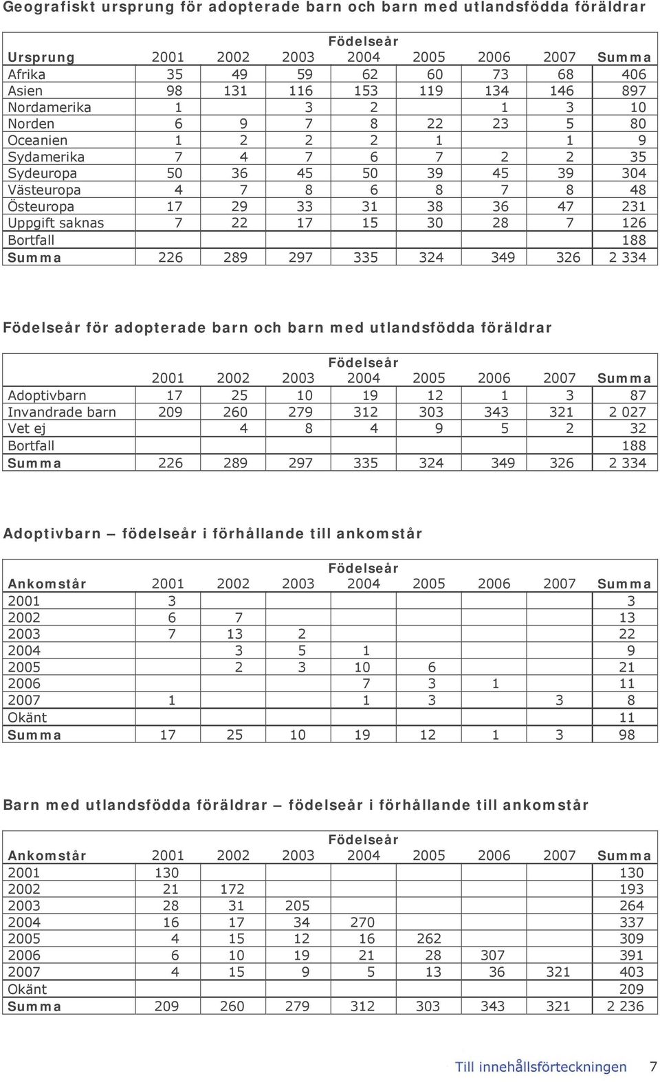 Uppgift saknas 7 22 17 15 3 28 7 126 Bortfall 188 Summa 226 289 297 335 324 349 326 2 334 Födelseår för adopterade barn och barn med utlandsfödda föräldrar Födelseår 21 22 23 24 25 26 27 Summa