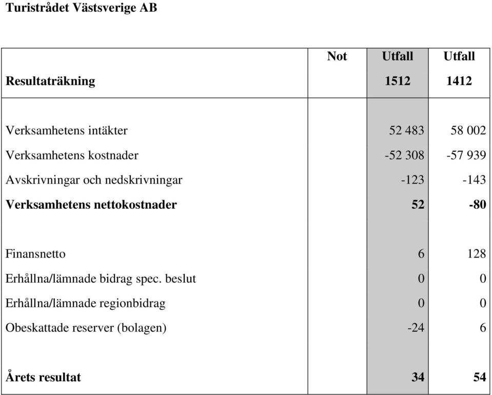 -123-143 Verksamhetens nettokostnader 52-80 Finansnetto 6 128 Erhållna/lämnade bidrag spec.