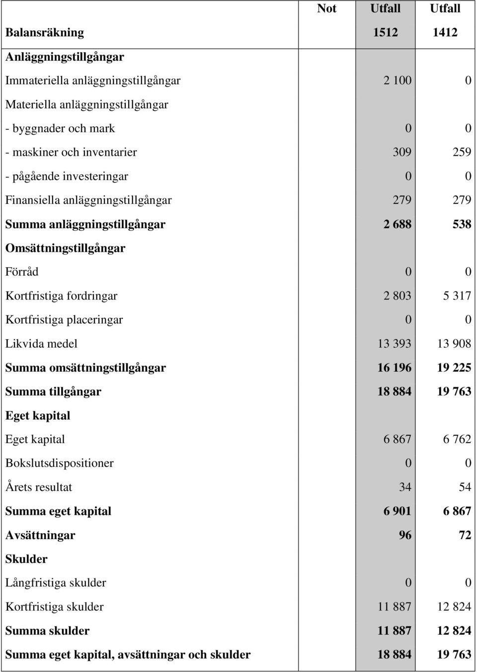 placeringar 0 0 Likvida medel 13 393 13 908 Summa omsättningstillgångar 16 196 19 225 Summa tillgångar 18 884 19 763 Eget kapital Eget kapital 6 867 6 762 Bokslutsdispositioner 0 0 Årets resultat 34