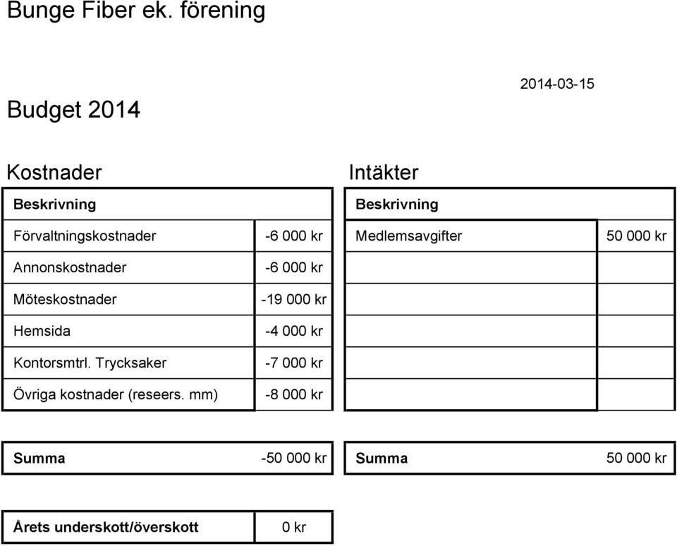 Förvaltningskostnader -6 000 kr Medlemsavgifter 50 000 kr Annonskostnader Möteskostnader