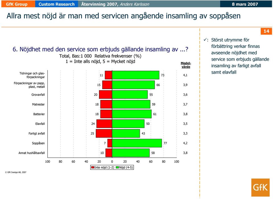 : Störst utrymme för förbättring verkar finnas avseende nöjdhet med service som erbjuds gällande insamling av farligt avfall samt elavfall Förpackningar