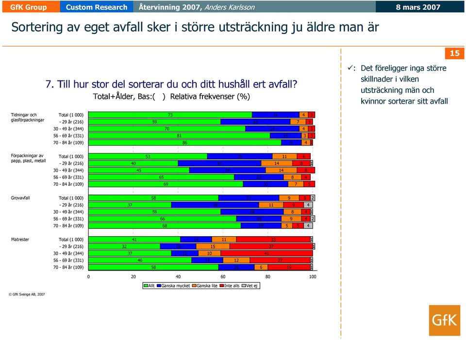 8 1 1 1 9 1 Förpackningar av papp, plast, metall Total (1 000) - 9 år (1) 0-9 år () - 9 år (1) 0-8 år (109) 0 9 9 0 1 1 11 8 8 1 8 Grovavfall Total (1 000) - 9 år (1) 0-9 år () - 9 år (1) 0-8 år