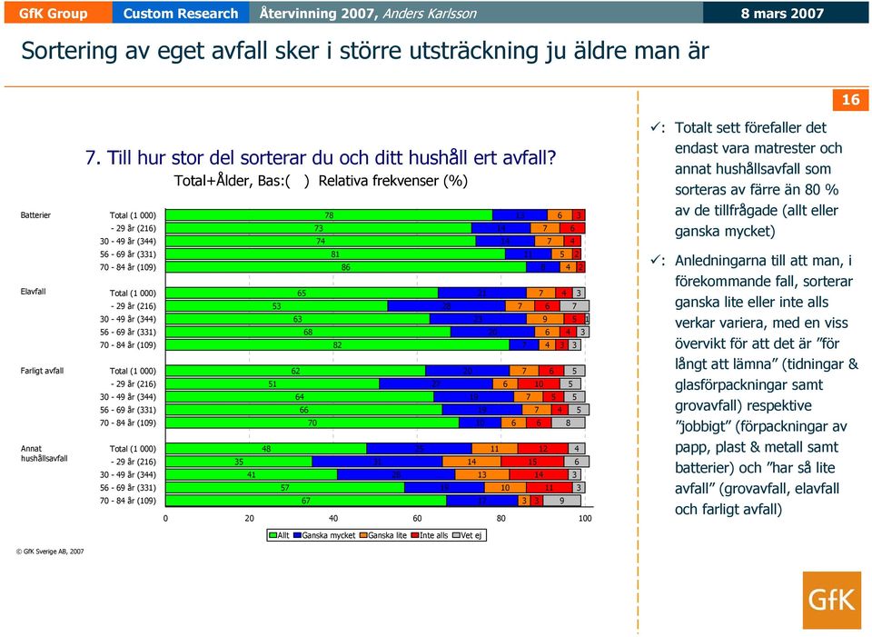 Total+Ålder, Bas:( ) Relativa frekvenser (%) Total (1 000) - 9 år (1) 0-9 år () - 9 år (1) 0-8 år (109) Total (1 000) - 9 år (1) 0-9 år () - 9 år (1) 0-8 år (109) Total (1 000) - 9 år (1) 0-9 år () -