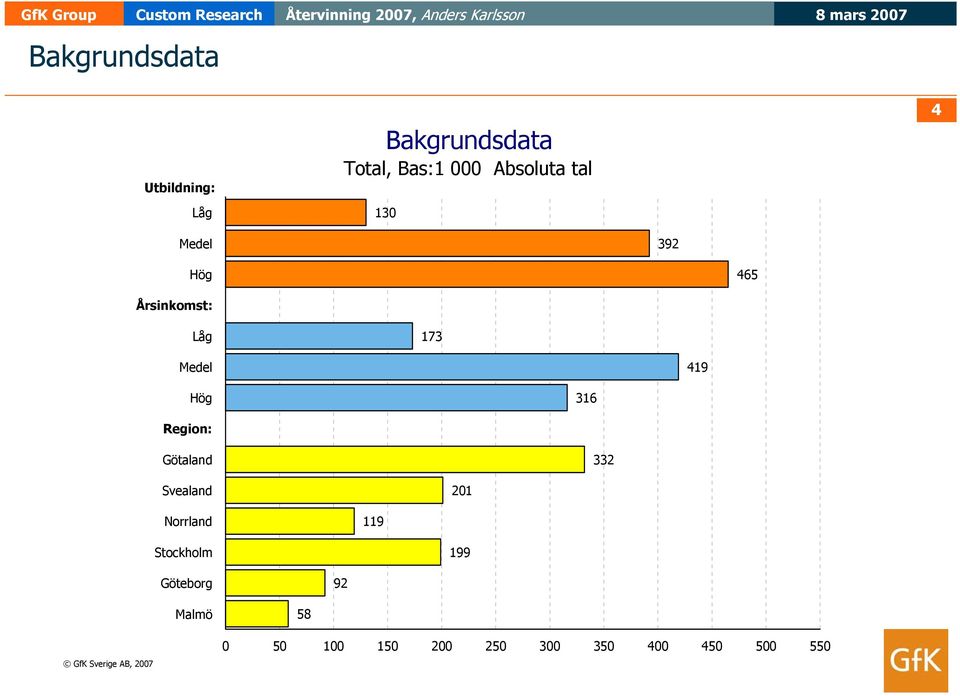 Region: Götaland Svealand 01 Norrland 119 Stockholm 199