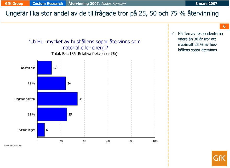 Total, Bas:18 Relativa frekvenser (%)!