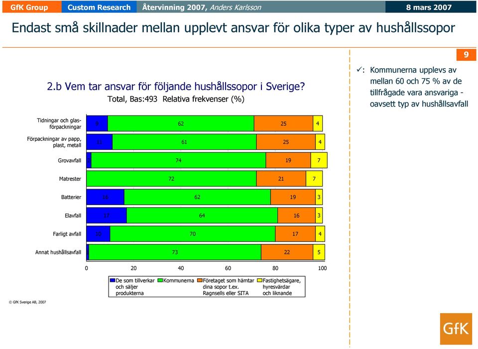 : Kommunerna upplevs av mellan 0 och % av de tillfrågade vara ansvariga - oavsett typ av hushållsavfall Tidningar och glasförpackningar 9 Förpackningar av