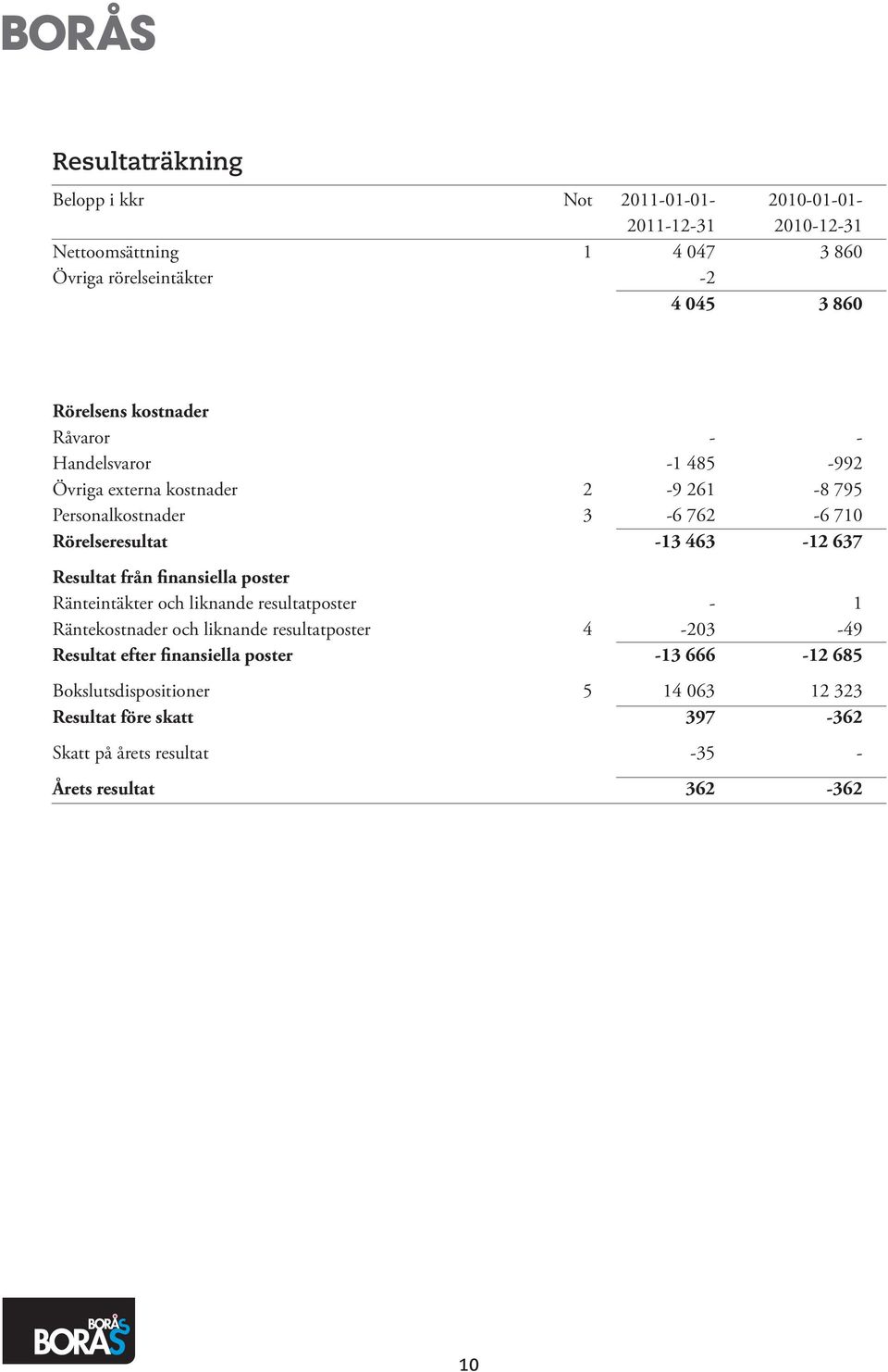 463-12 637 Resultat från finansiella poster Ränteintäkter och liknande resultatposter - 1 Räntekostnader och liknande resultatposter 4-203 -49 Resultat