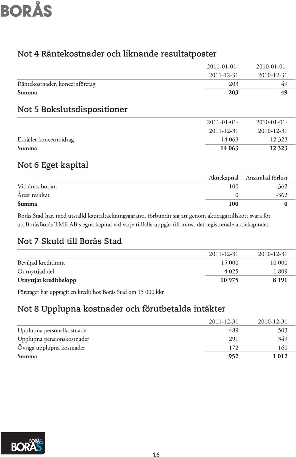 har, med utställd kapitaltäckningsgaranti, förbundit sig att genom aktieägartillskott svara för att BoråsBorås TME AB:s egna kapital vid varje tillfälle uppgår till minst det registrerade