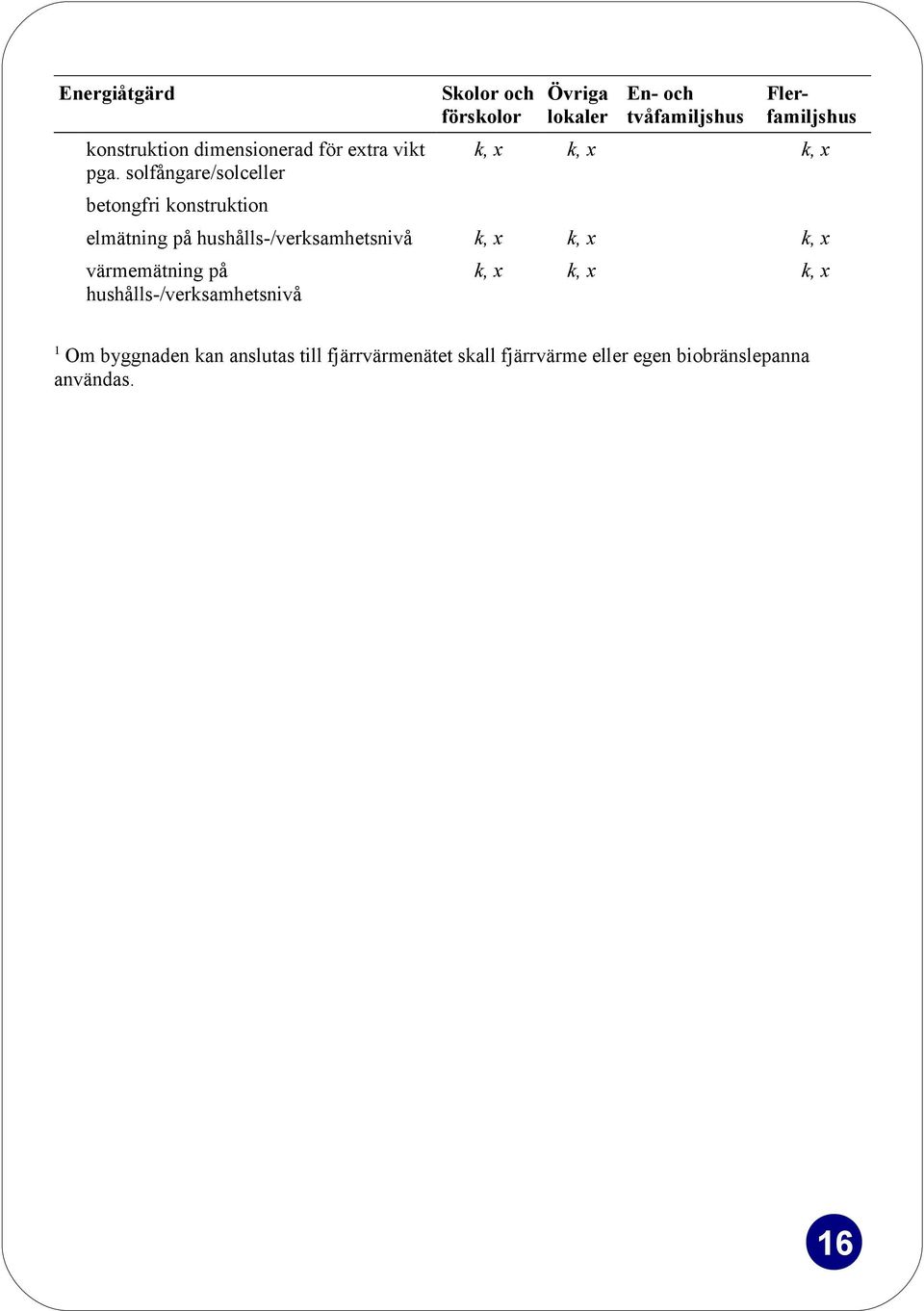 Flerfamiljshus k, x k, x k, x elmätning på hushålls-/verksamhetsnivå k, x k, x k, x värmemätning på