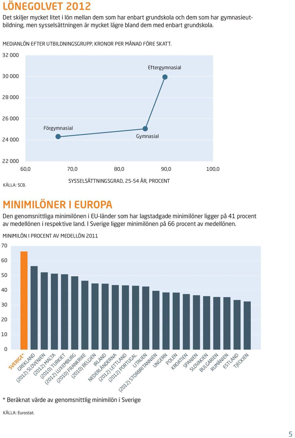 SYSSELSÄTTNINGSGRAD, 25-54 ÅR, PROCENT MINIMILÖNER I EUROPA Den genomsnittliga minimilönen i EU-länder som har lagstadgade minimilöner ligger på 41 procent av medellönen i respektive land.