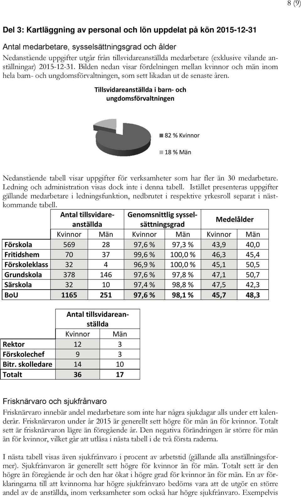 Tillsvidareanställda i barn och ungdomsförvaltningen 82 % Kvinnor 18 % Män Nedanstående tabell visar uppgifter för verksamheter som har fler än 30 medarbetare.