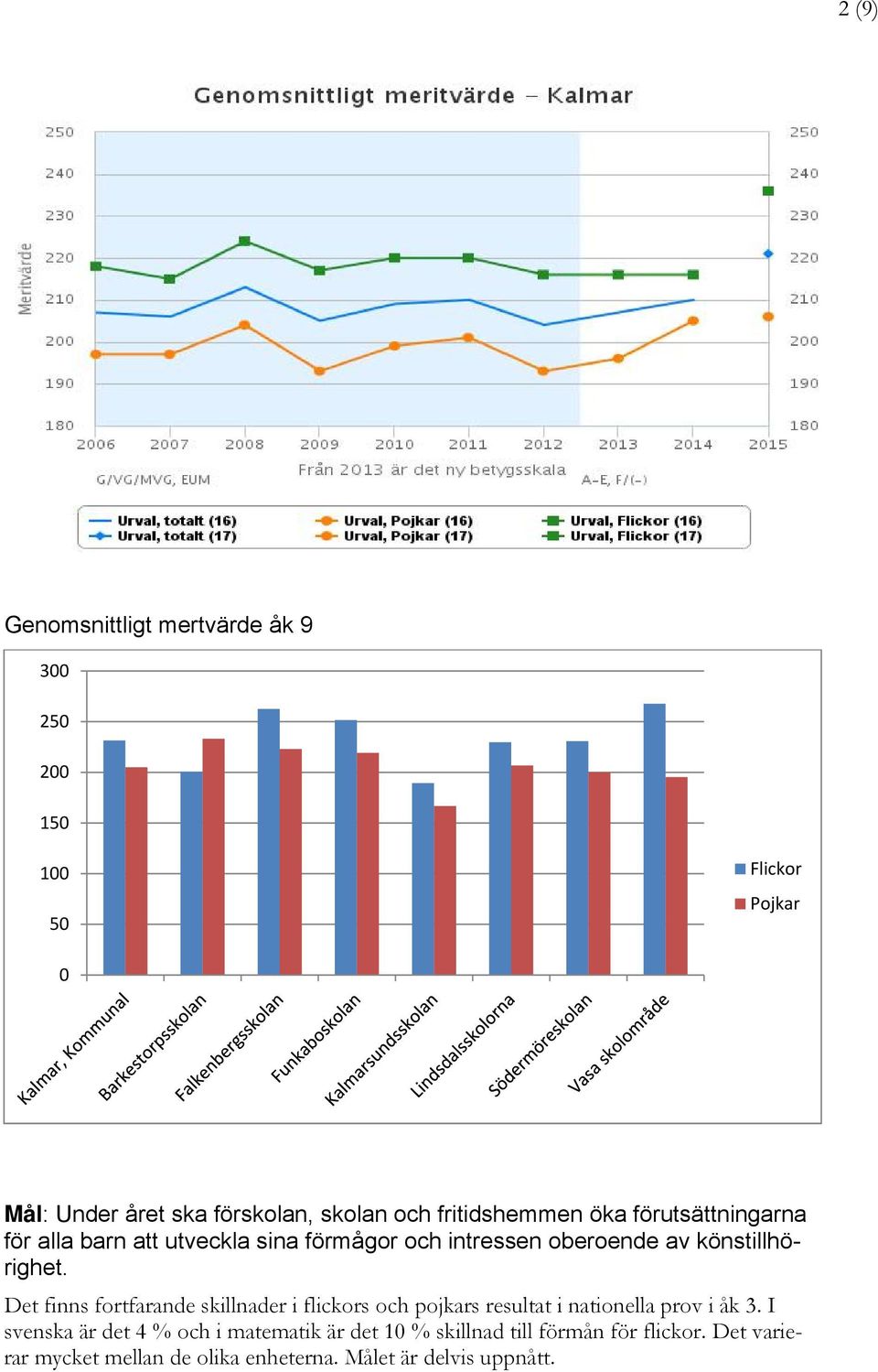 Det finns fortfarande skillnader i flickors och pojkars resultat i nationella prov i åk 3.