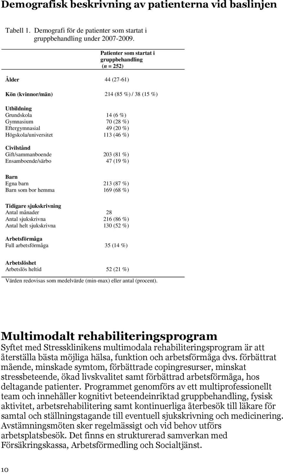 Gift/sammanboende Ensamboende/särbo Barn Egna barn Barn som bor hemma Tidigare sjukskrivning Antal månader Antal sjukskrivna Antal helt sjukskrivna 14 (6 %) 7 (28 %) 49 (2 %) 113 (46 %) 23 (81 %) 47