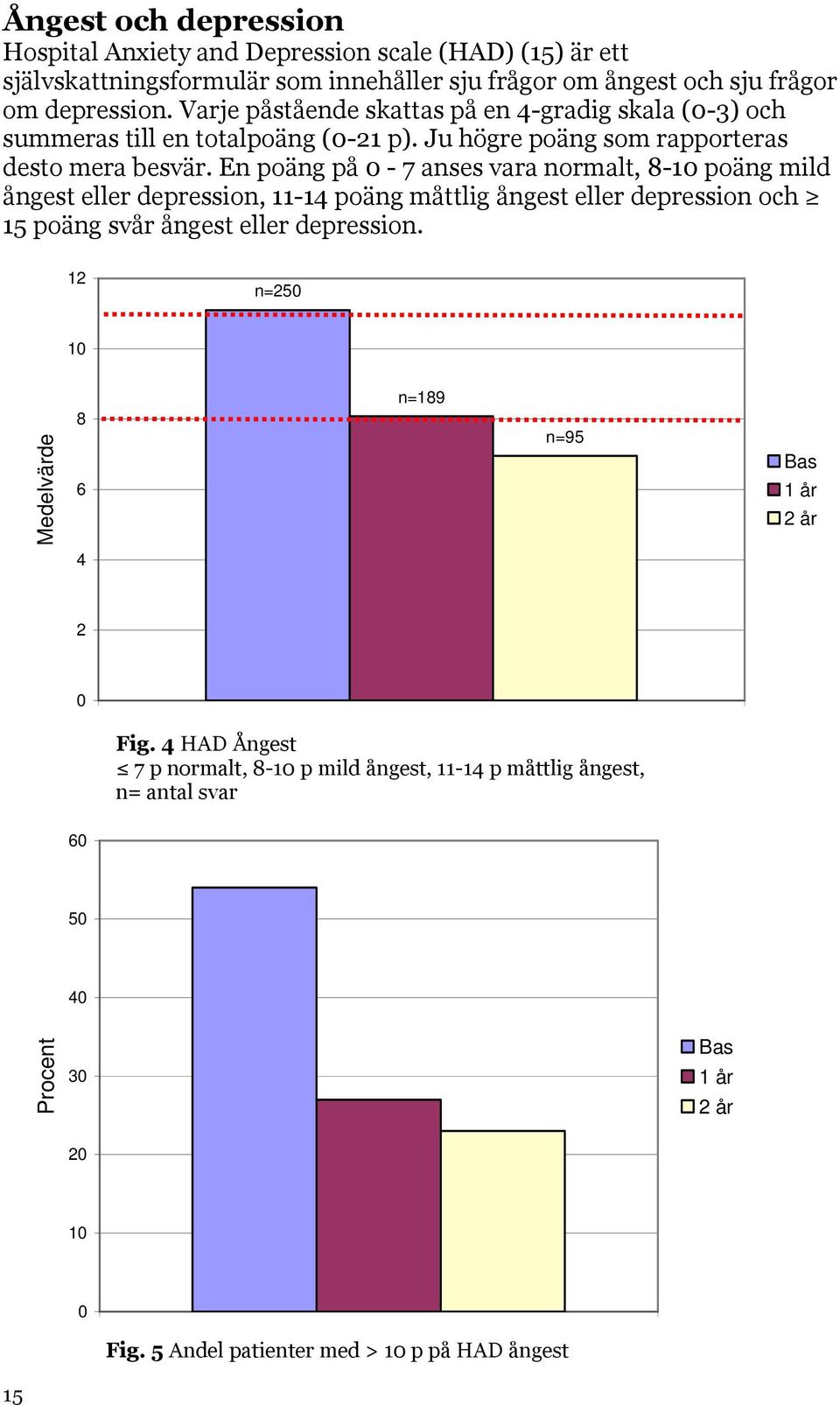 En poäng på - 7 anses vara normalt, 8-1 poäng mild ångest eller depression, 11-14 poäng måttlig ångest eller depression och 15 poäng svår ångest eller depression.