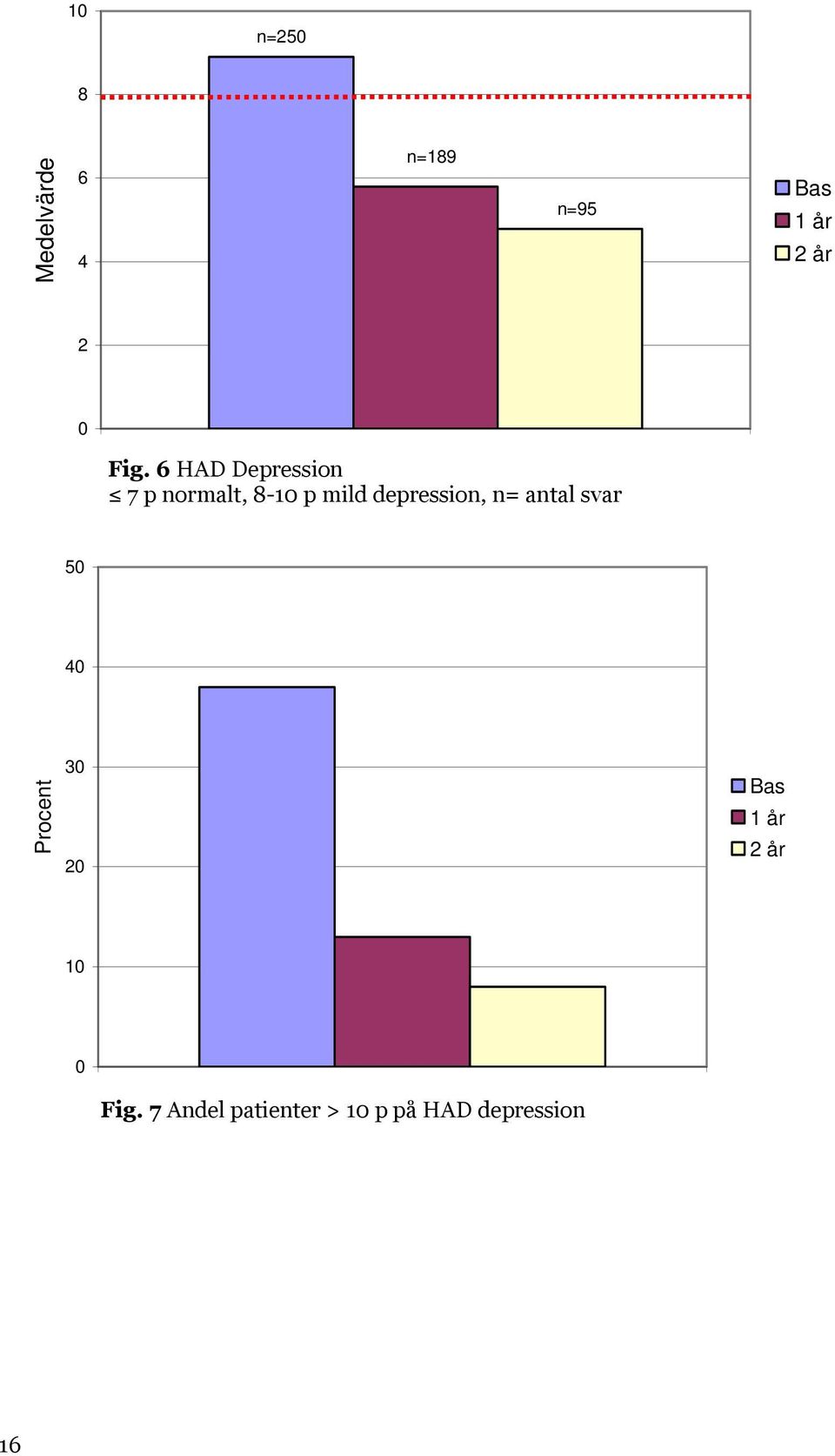 depression, n= antal svar 5 4 Procent 3 2 Bas 1 år