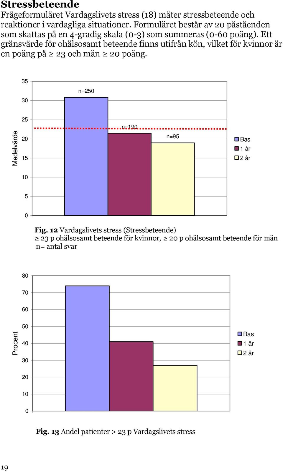 Ett gränsvärde för ohälsosamt beteende finns utifrån kön, vilket för kvinnor är en poäng på 23 och män 2 poäng.