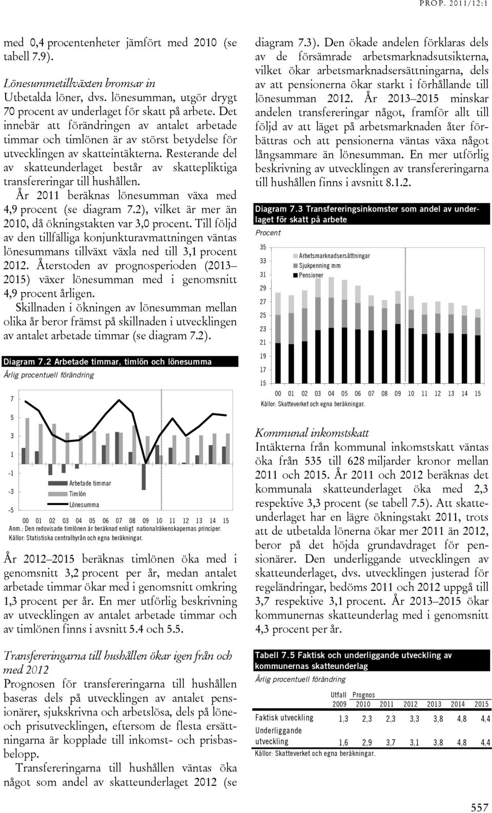 Resterande del av skatteunderlaget består av skattepliktiga transfereringar till hushållen. År 2011 beräknas lönesumman växa med 4,9 procent (se diagram 7.