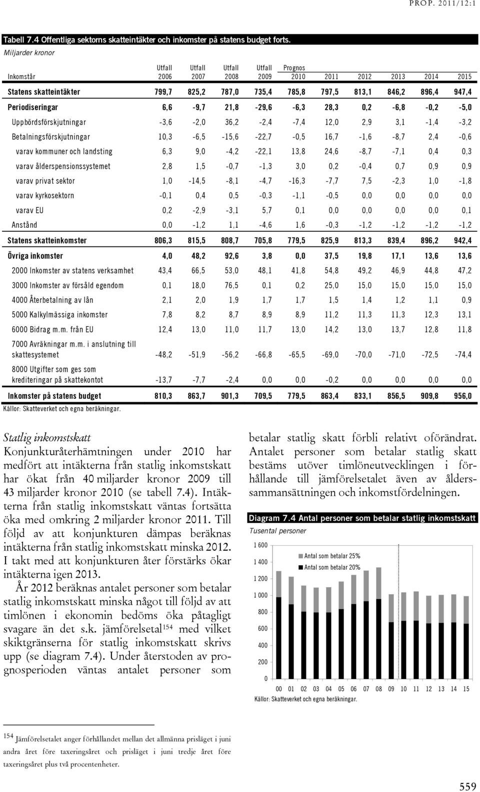 Periodiseringar 6,6-9,7 21,8-29,6-6,3 28,3 0,2-6,8-0,2-5,0 Uppbördsförskjutningar -3,6-2,0 36,2-2,4-7,4 12,0 2,9 3,1-1,4-3,2 Betalningsförskjutningar 10,3-6,5-15,6-22,7-0,5 16,7-1,6-8,7 2,4-0,6 varav