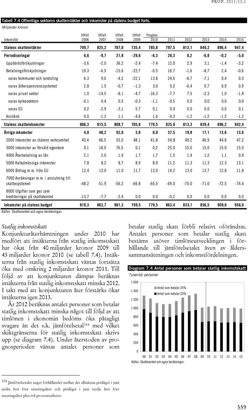 Periodiseringar 6,6-9,7 21,8-29,6-6,3 28,3 0,2-6,8-0,2-5,0 Uppbördsförskjutningar -3,6-2,0 36,2-2,4-7,4 12,0 2,9 3,1-1,4-3,2 Betalningsförskjutningar 10,3-6,5-15,6-22,7-0,5 16,7-1,6-8,7 2,4-0,6 varav