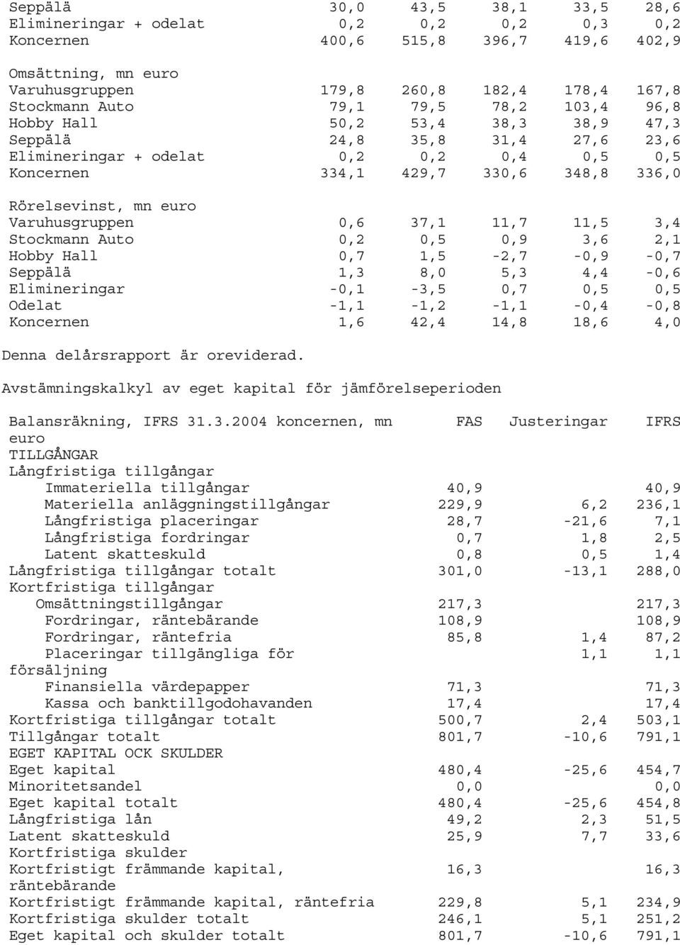 Varuhusgruppen 0,6 37,1 11,7 11,5 3,4 Stockmann Auto 0,2 0,5 0,9 3,6 2,1 Hobby Hall 0,7 1,5-2,7-0,9-0,7 Seppälä 1,3 8,0 5,3 4,4-0,6 Elimineringar -0,1-3,5 0,7 0,5 0,5 Odelat -1,1-1,2-1,1-0,4-0,8