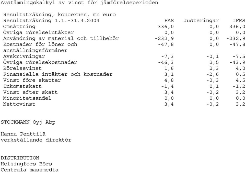 -47,8 0,0-47,8 anställningsförmåner Avskrivningar -7,3-0,1-7,5 Övriga rörelsekostnader -46,3 2,5-43,9 Rörelsevinst 1,6 2,3 4,0 Finansiella intäkter och kostnader 3,1-2,6 0,5