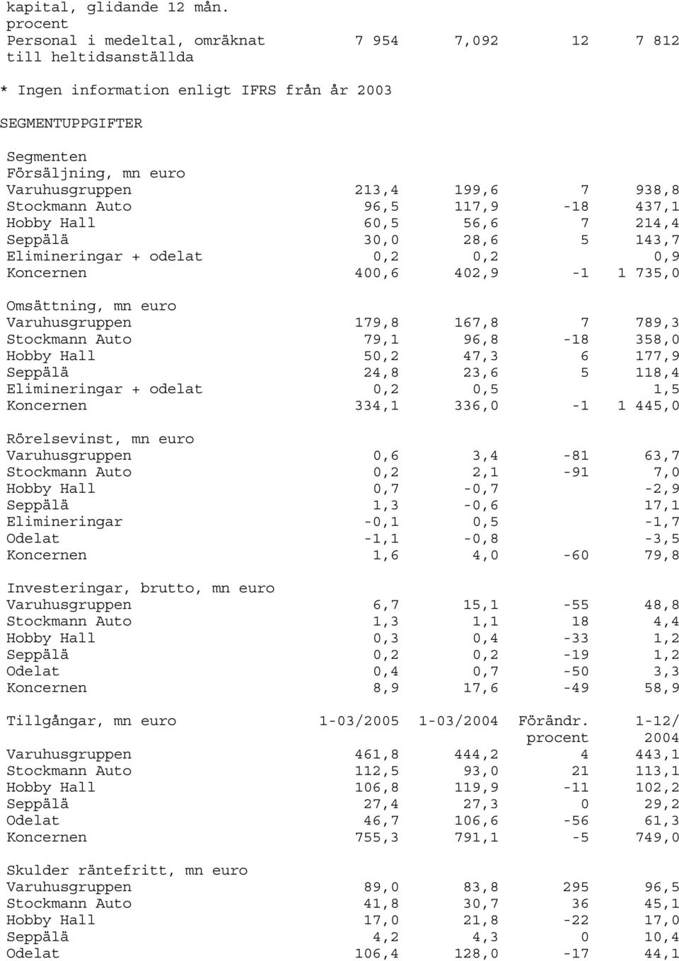 199,6 7 938,8 Stockmann Auto 96,5 117,9-18 437,1 Hobby Hall 60,5 56,6 7 214,4 Seppälä 30,0 28,6 5 143,7 Elimineringar + odelat 0,2 0,2 0,9 Koncernen 400,6 402,9-1 1 735,0 Omsättning, mn euro