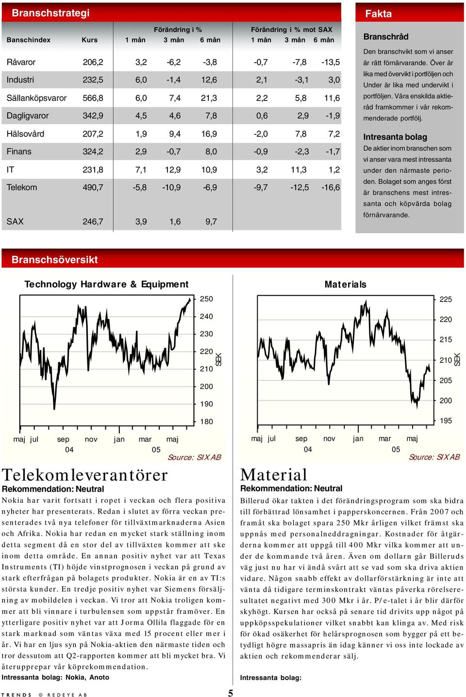 1,2 Telekom 490,7-5,8-10,9-6,9-9,7-12,5-16,6 SAX 246,7 3,9 1,6 9,7 Fakta Branschråd Den branschvikt som vi anser är rätt förnärvarande.