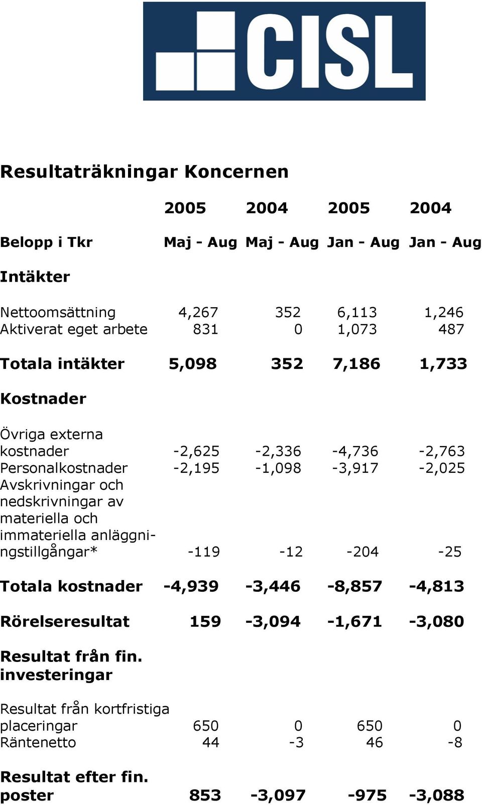 Avskrivningar och nedskrivningar av materiella och immateriella anläggningstillgångar* -119-12 -204-25 Totala kostnader -4,939-3,446-8,857-4,813 Rörelseresultat