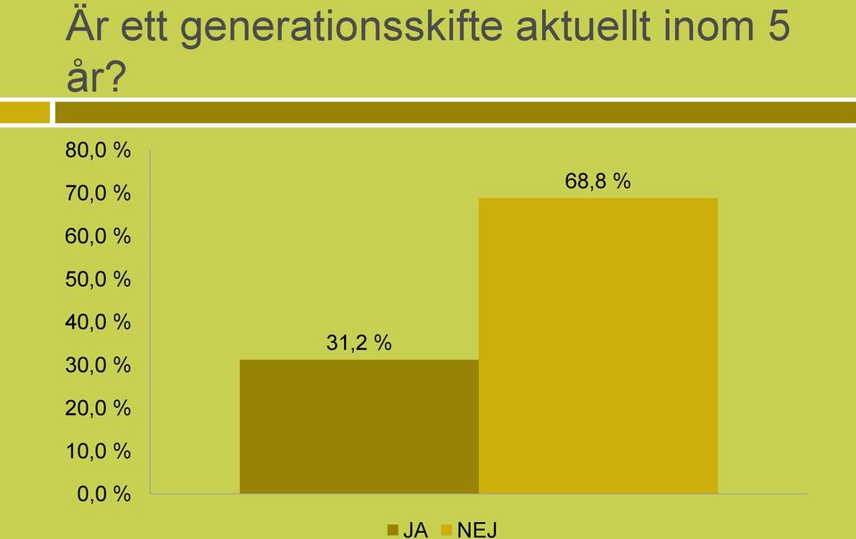 80,0 % 70,0 % 68,8 % 60,0 %