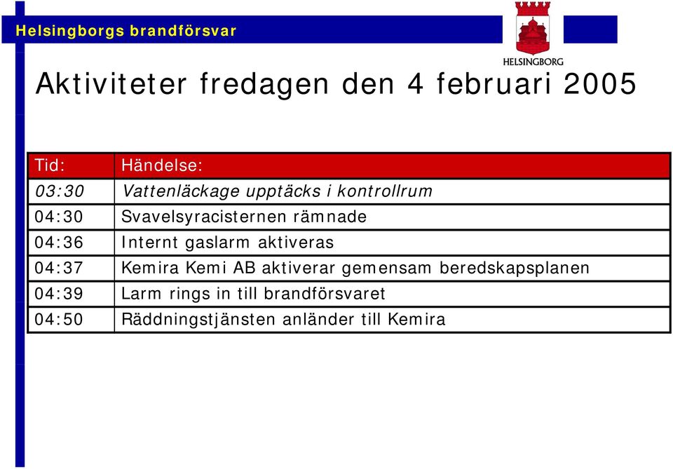 gaslarm aktiveras 04:37 Kemira Kemi AB aktiverar gemensam beredskapsplanen