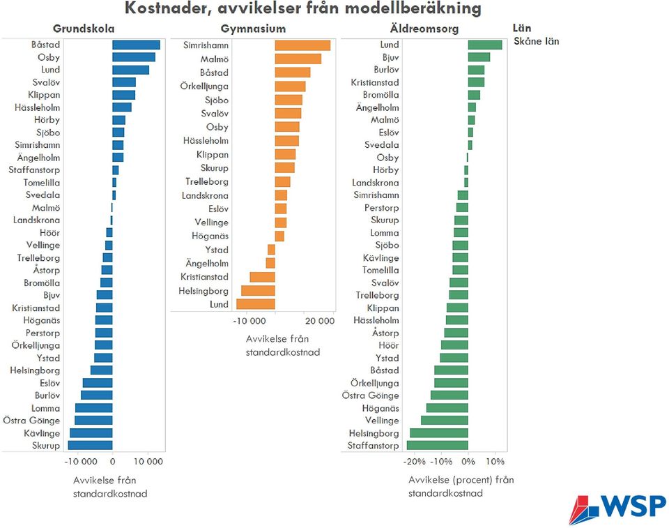 Avvikelse (procent) från