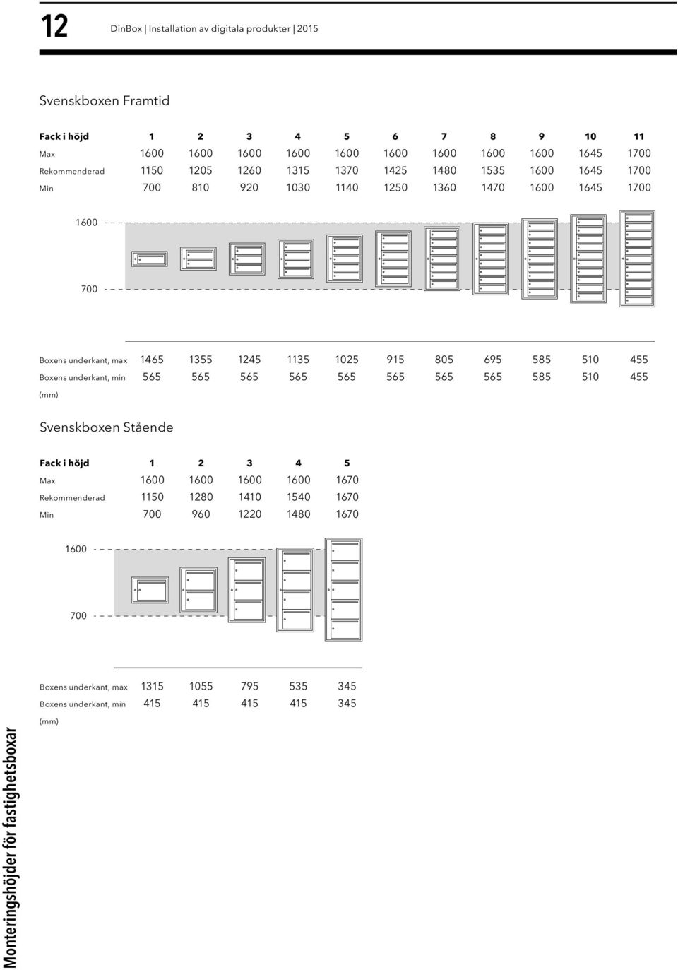 585 510 455 Boxens underkant, min 565 565 565 565 565 565 565 565 585 510 455 (mm) Svenskboxen Stående Fack i höjd 1 2 3 4 5 Max 1600 1600 1600 1600 1670 Rekommenderad 1150 1280
