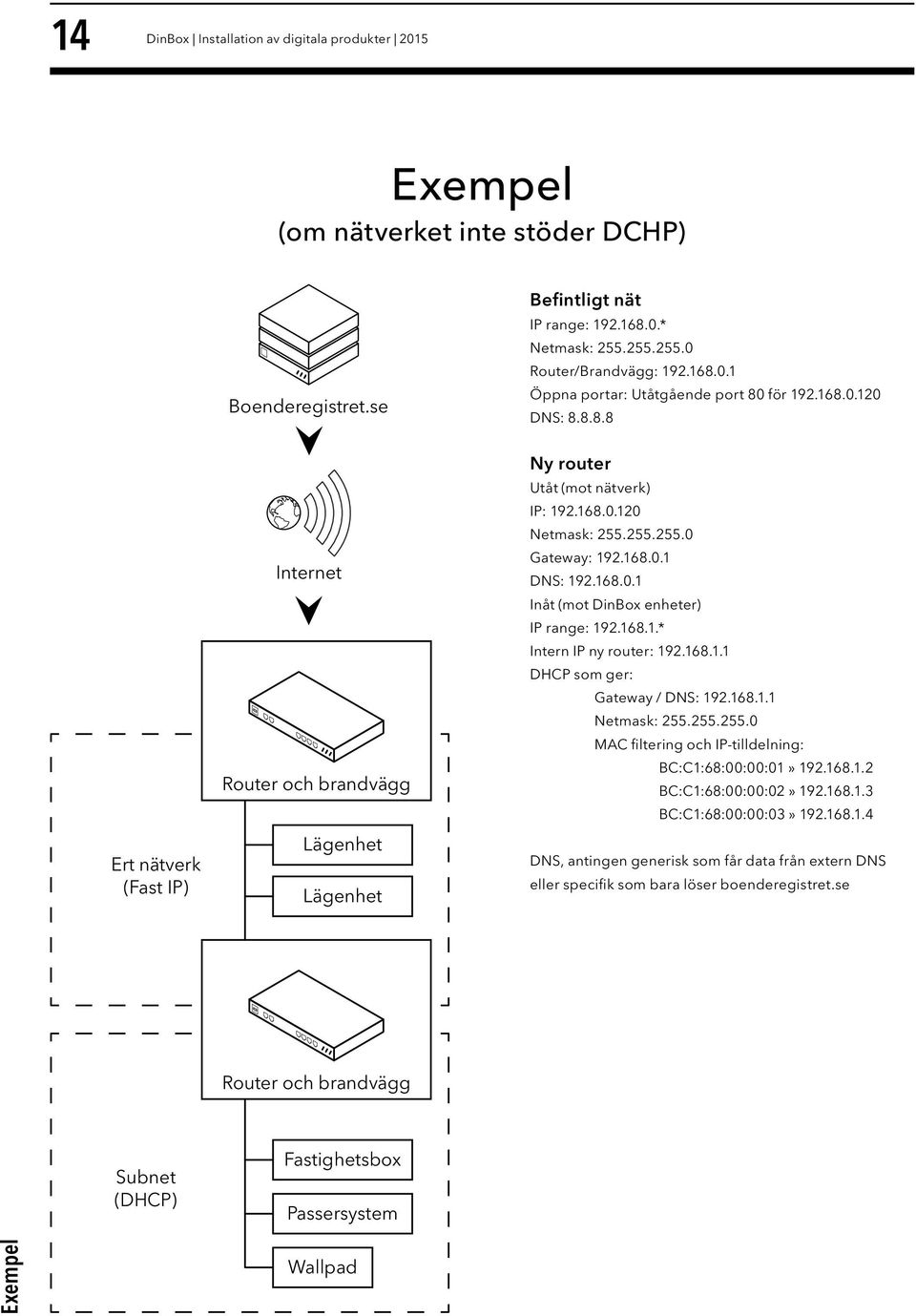 168.1.* Intern IP ny router: 192.168.1.1 DHCP som ger: Gateway / DNS: 192.168.1.1 Netmask: 255.255.255.0 MAC filtering och IP-tilldelning: BC:C1:68:00:00:01» 192.168.1.2 BC:C1:68:00:00:02» 192.168.1.3 BC:C1:68:00:00:03» 192.