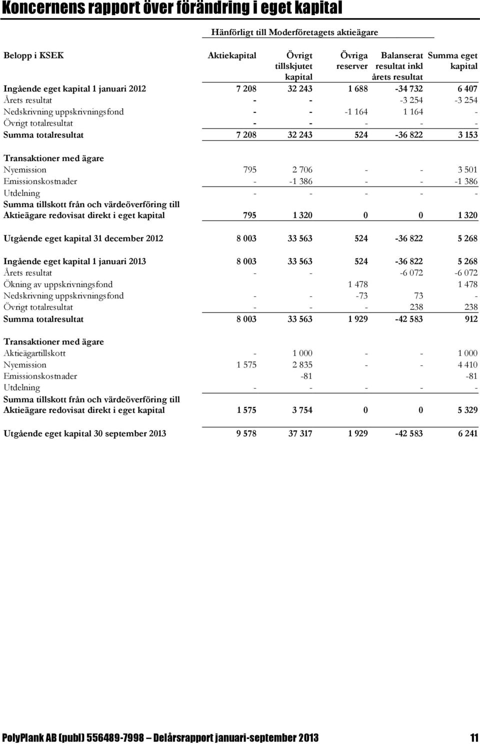 - - - Summa totalresultat 7 208 32 243 524-36 822 3 153 Transaktioner med ägare Nyemission 795 2 706 - - 3 501 Emissionskostnader - -1 386 - - -1 386 Utdelning - - - - - Summa tillskott från och