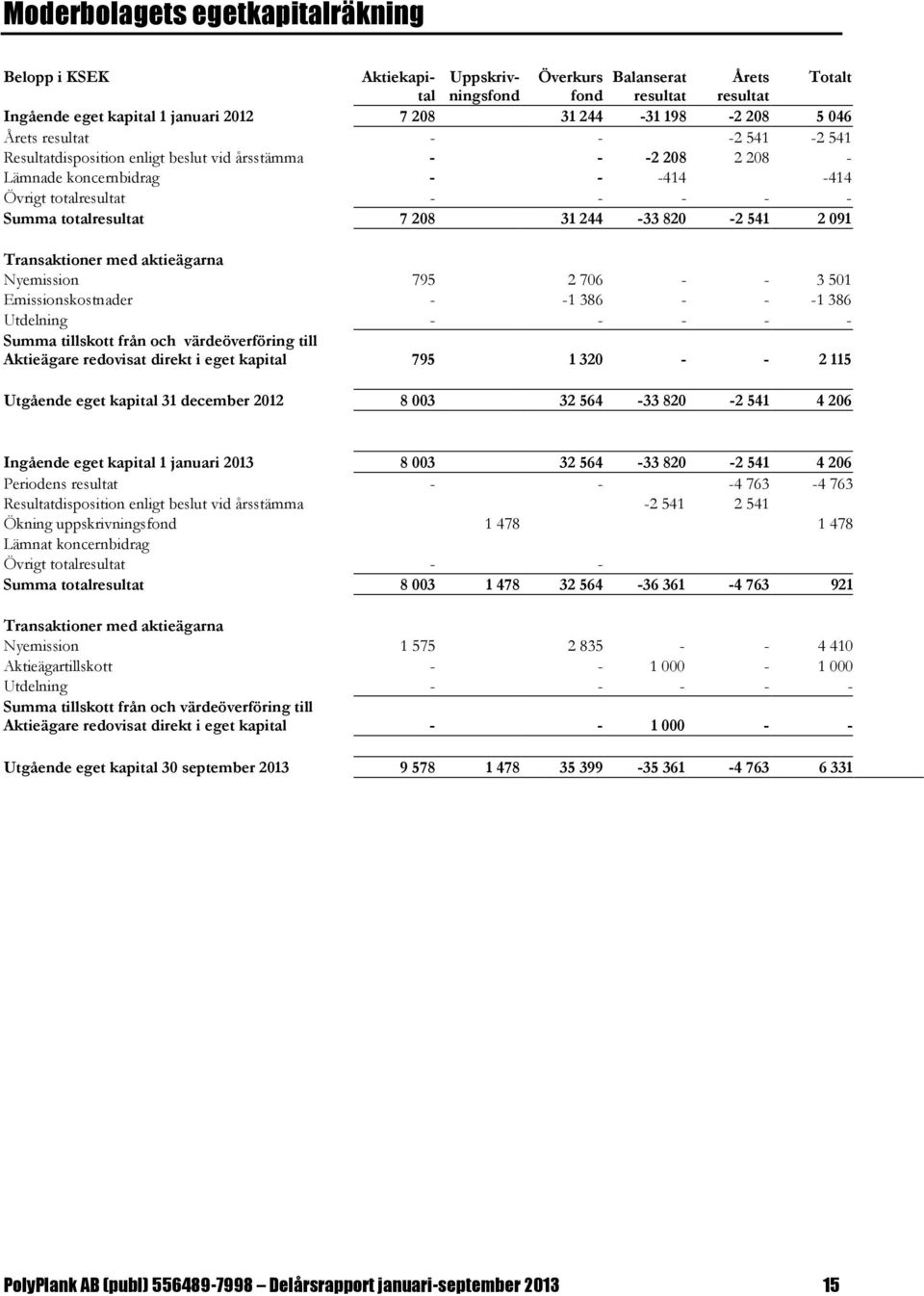 244-33 820-2 541 2 091 Transaktioner med aktieägarna Nyemission 795 2 706 - - 3 501 Emissionskostnader - -1 386 - - -1 386 Utdelning - - - - - Summa tillskott från och värdeöverföring till Aktieägare