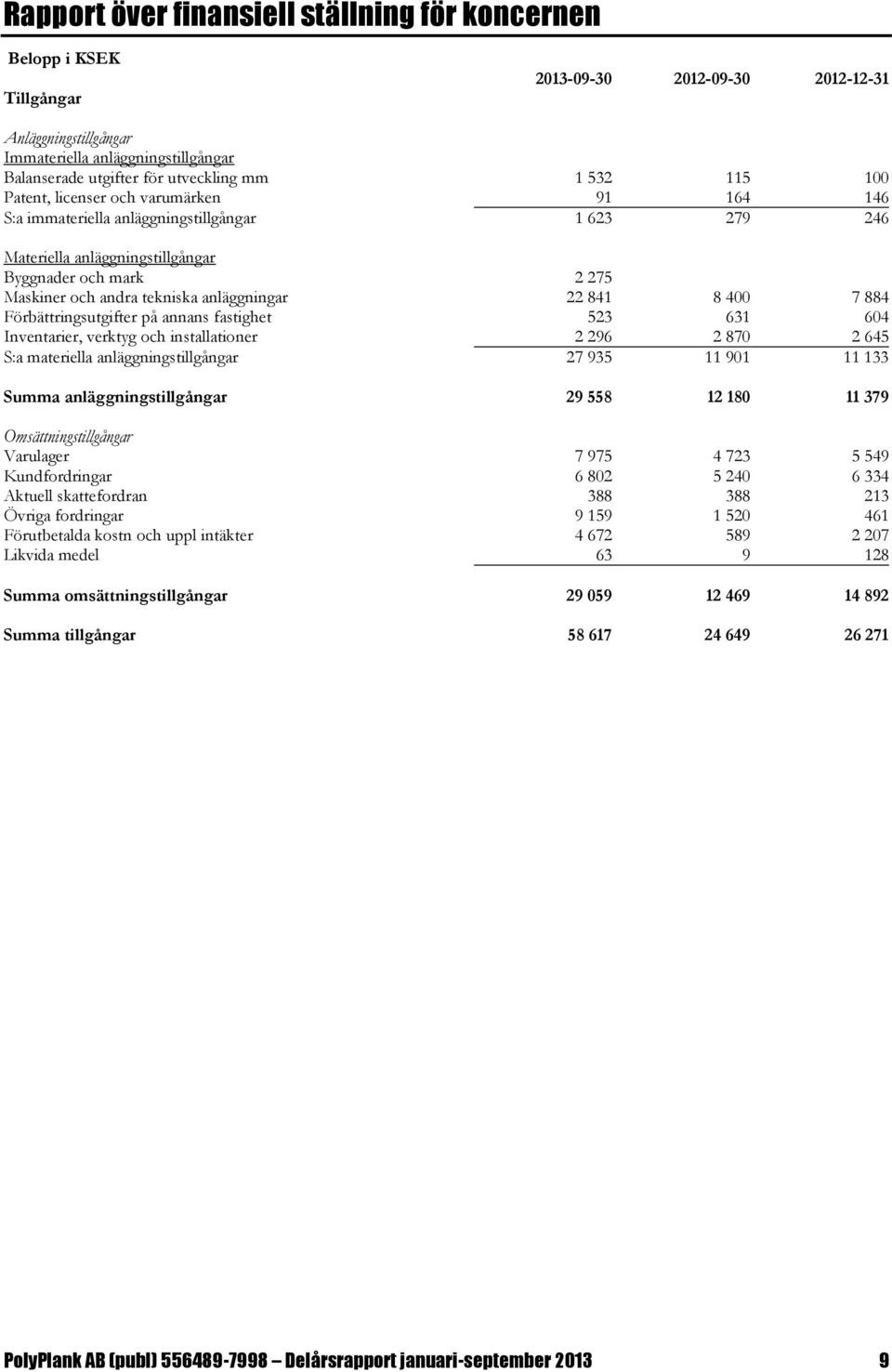 anläggningar 22 841 8 400 7 884 Förbättringsutgifter på annans fastighet 523 631 604 Inventarier, verktyg och installationer 2 296 2 870 2 645 S:a materiella anläggningstillgångar 27 935 11 901 11