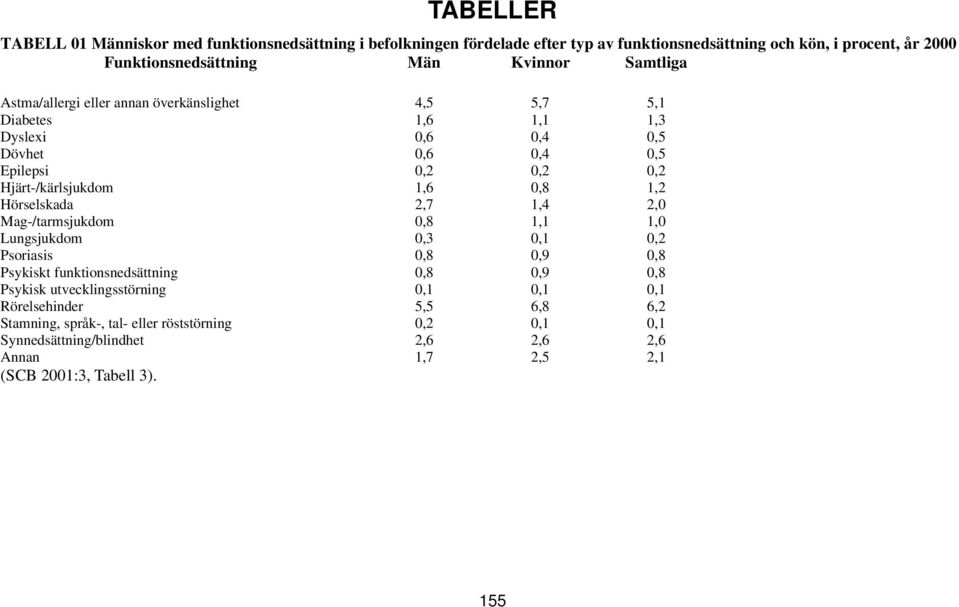 1,6 0,8 1,2 Hörselskada 2,7 1,4 2,0 Mag-/tarmsjukdom 0,8 1,1 1,0 Lungsjukdom 0,3 0,1 0,2 Psoriasis 0,8 0,9 0,8 Psykiskt funktionsnedsättning 0,8 0,9 0,8 Psykisk