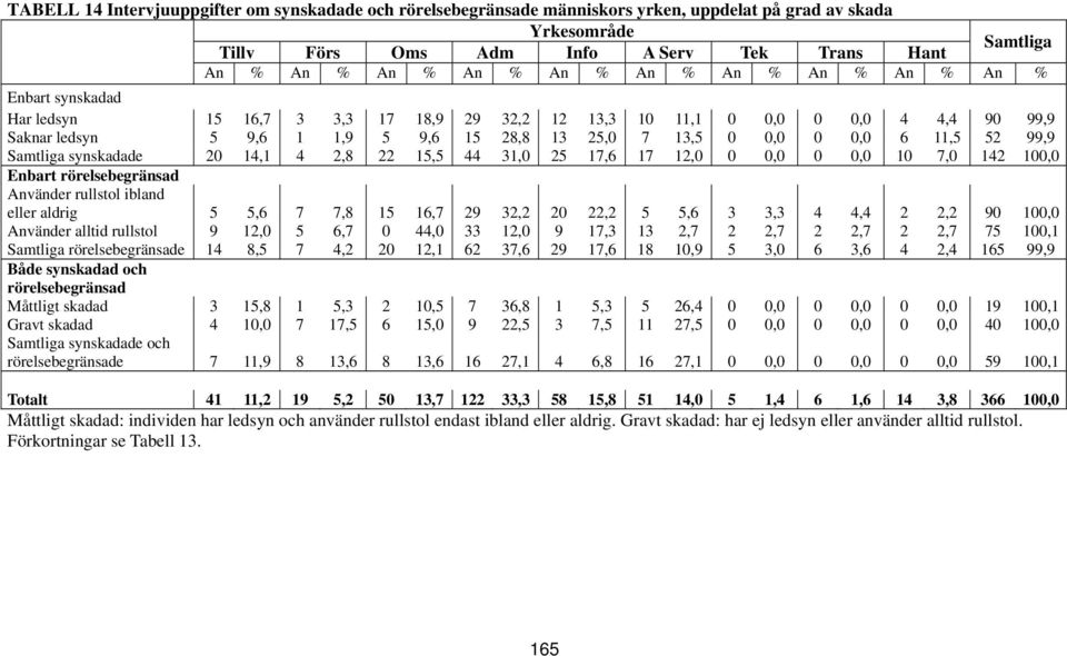 52 99,9 Samtliga synskadade 20 14,1 4 2,8 22 15,5 44 31,0 25 17,6 17 12,0 0 0,0 0 0,0 10 7,0 142 100,0 Enbart rörelsebegränsad Använder rullstol ibland eller aldrig 5 5,6 7 7,8 15 16,7 29 32,2 20
