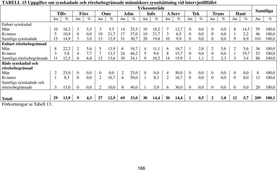 Samtliga synskadade 15 14,9 3 3,0 13 12,9 31 30,7 20 19,8 10 9,9 0 0,0 0 0,0 9 8,9 101 100,0 Enbart rörelsebegränsad Män 8 22,2 2 5,6 5 13,9 6 16,7 4 11,1 6 16,7 1 2,8 2 5,6 2 5,6 36 100,0 Kvinnor 3