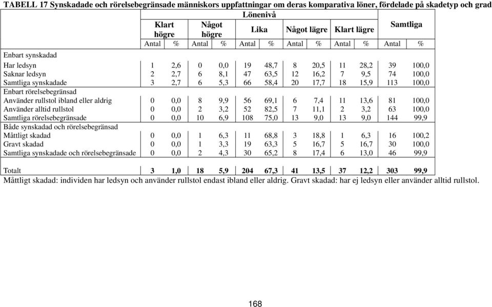 2,7 6 5,3 66 58,4 20 17,7 18 15,9 113 100,0 Enbart rörelsebegränsad Använder rullstol ibland eller aldrig 0 0,0 8 9,9 56 69,1 6 7,4 11 13,6 81 100,0 Använder alltid rullstol 0 0,0 2 3,2 52 82,5 7