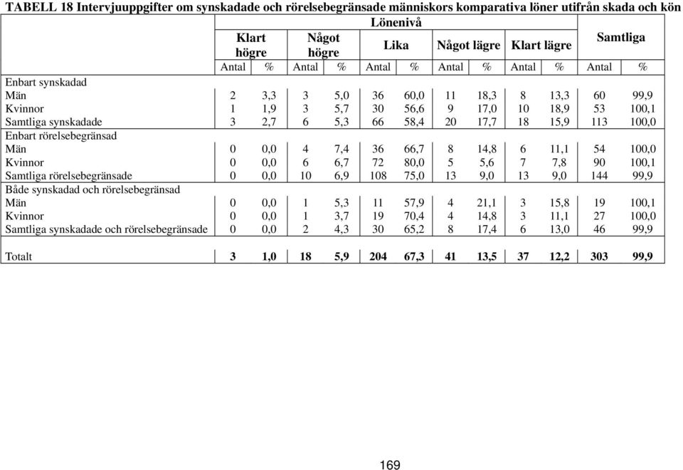 18 15,9 113 100,0 Enbart rörelsebegränsad Män 0 0,0 4 7,4 36 66,7 8 14,8 6 11,1 54 100,0 Kvinnor 0 0,0 6 6,7 72 80,0 5 5,6 7 7,8 90 100,1 Samtliga rörelsebegränsade 0 0,0 10 6,9 108 75,0 13 9,0 13