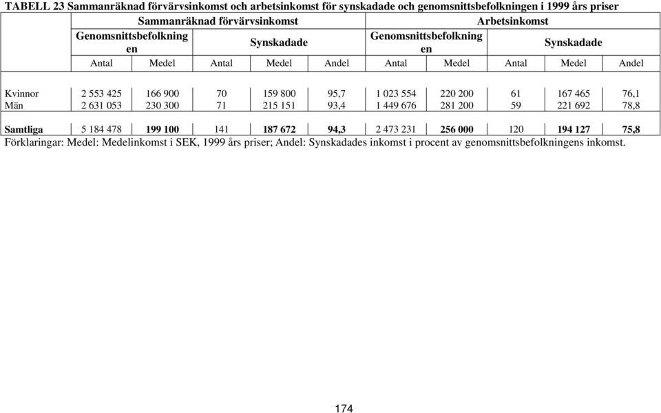 159 800 95,7 1 023 554 220 200 61 167 465 76,1 Män 2 631 053 230 300 71 215 151 93,4 1 449 676 281 200 59 221 692 78,8 Samtliga 5 184 478 199 100 141 187 672 94,3