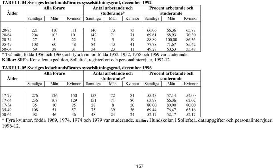 50-64 69 38 31 34 23 11 49,28 60,53 35,48 * Två män, födda 1956 och 1960, och fyra kvinnor, födda 1952, 1952, 1958 och 1969 var studerande.
