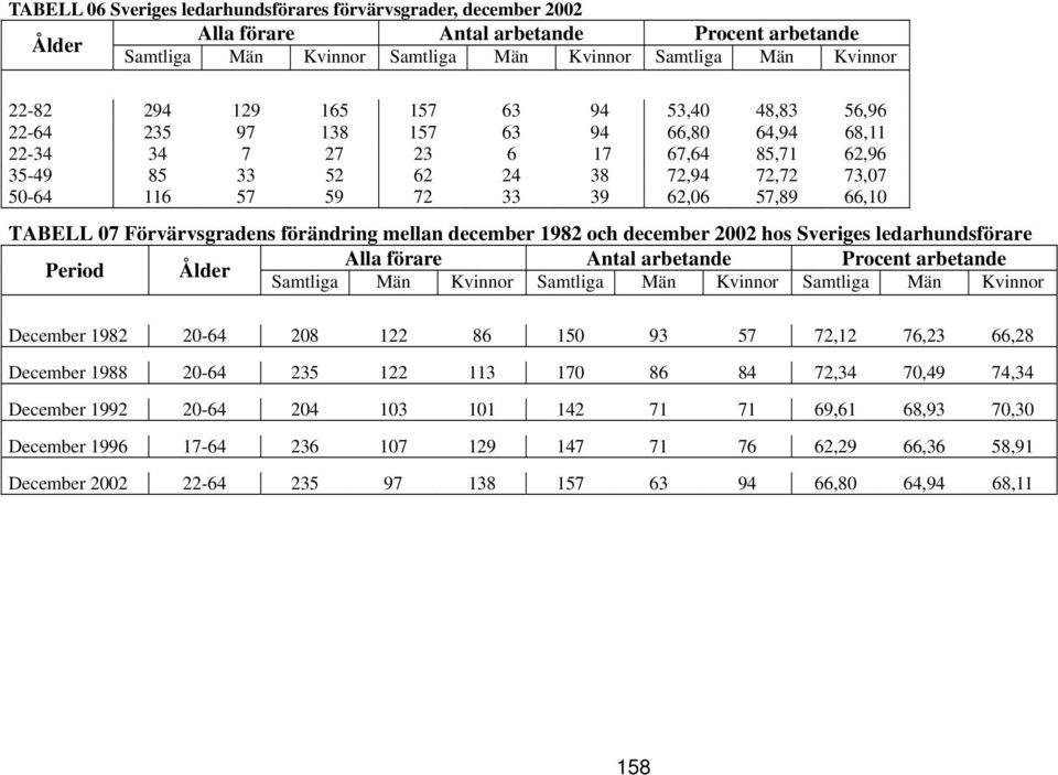 TABELL 07 Förvärvsgradens förändring mellan december 1982 och december 2002 hos Sveriges ledarhundsförare Alla förare Antal arbetande Procent arbetande Period Ålder Samtliga Män Kvinnor Samtliga Män