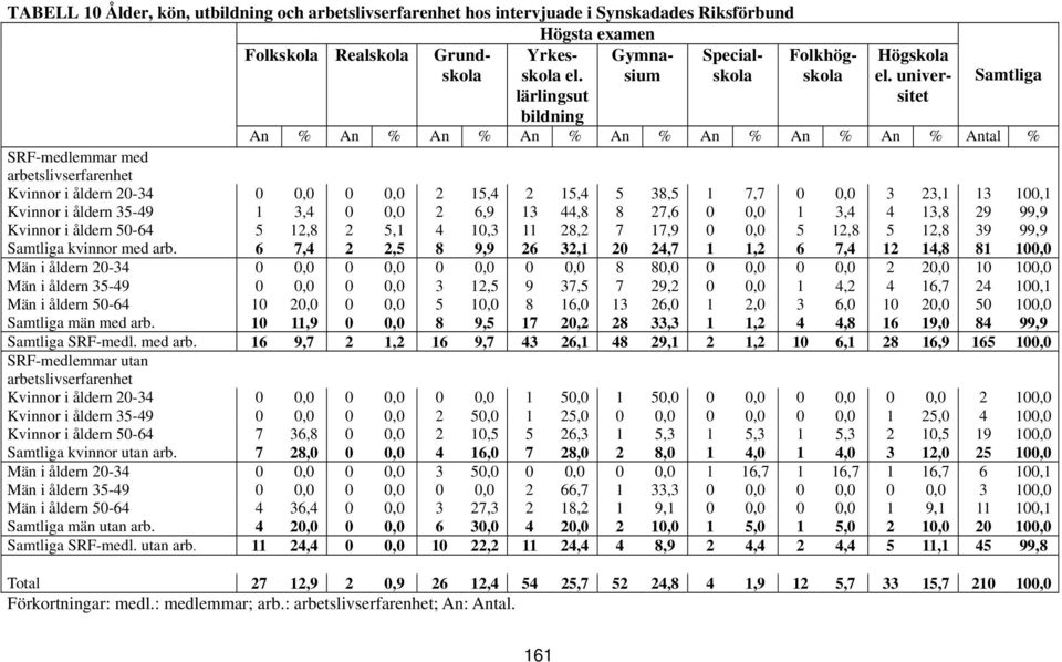 universitet Samtliga An % An % An % An % An % An % An % An % Antal % SRF-medlemmar med arbetslivserfarenhet Kvinnor i åldern 20-34 0 0,0 0 0,0 2 15,4 2 15,4 5 38,5 1 7,7 0 0,0 3 23,1 13 100,1 Kvinnor