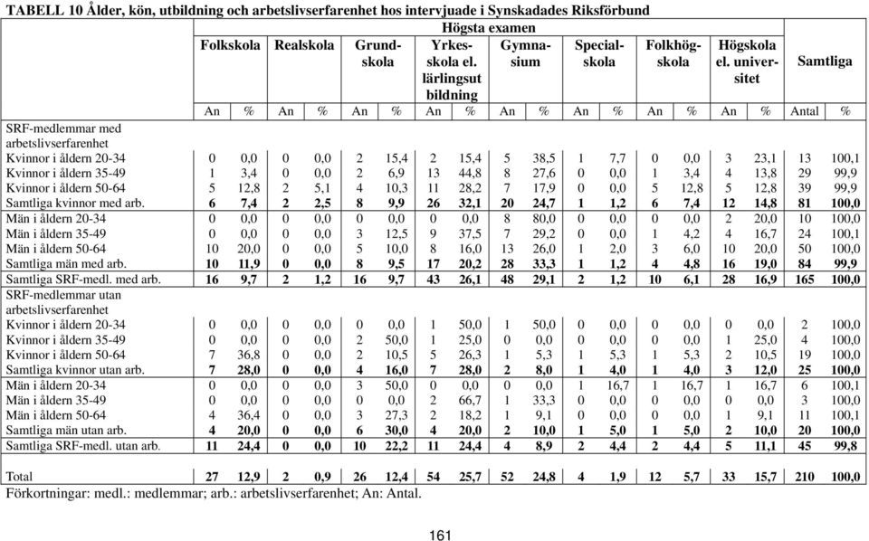 universitet Samtliga An % An % An % An % An % An % An % An % Antal % SRF-medlemmar med arbetslivserfarenhet Kvinnor i åldern 20-34 0 0,0 0 0,0 2 15,4 2 15,4 5 38,5 1 7,7 0 0,0 3 23,1 13 100,1 Kvinnor